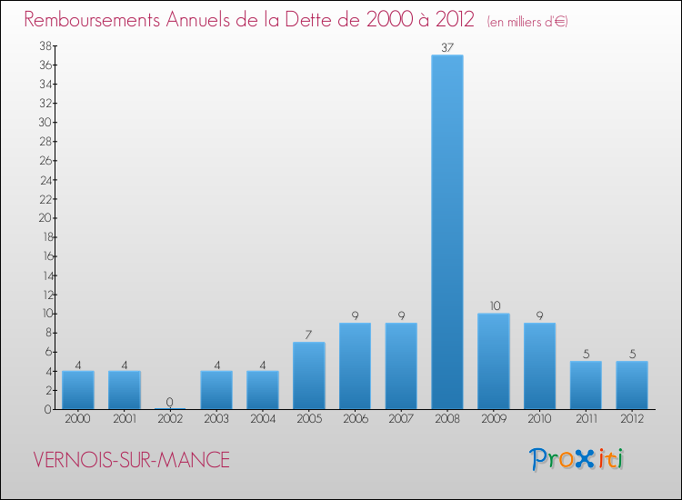 Evolution de l'annuité de la dette pour la commune de VERNOIS-SUR-MANCE de 2000 à 2012 Annuités de la dette pour VERNOIS-SUR-MANCE de 2000 à 2012