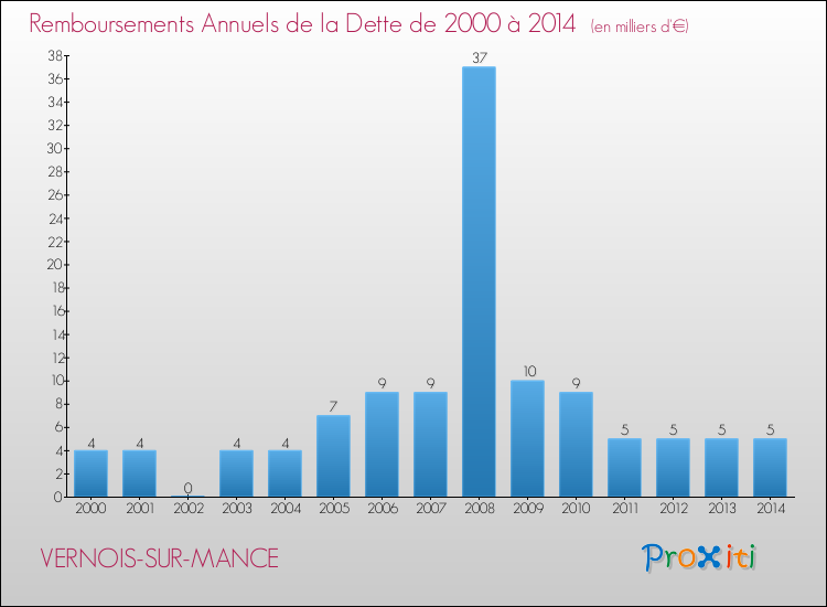 Evolution de l'annuité de la dette pour la commune de VERNOIS-SUR-MANCE de 2000 à 2014 Annuités de la dette pour VERNOIS-SUR-MANCE de 2000 à 2014