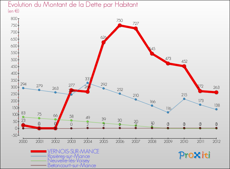 Evolution de la dette par habitant pour la commune de VERNOIS-SUR-MANCE et les communes proches de 2000 à 2012 Comparaison de la dette par habitant pour VERNOIS-SUR-MANCE et les communes voisines de 2000 à 2012