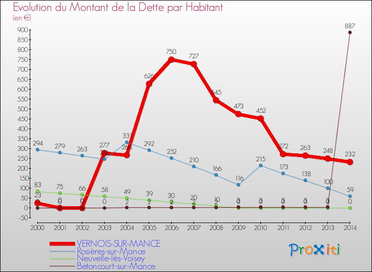 Evolution de la dette par habitant pour la commune de VERNOIS-SUR-MANCE et les communes proches de 2000 à 2014 Comparaison de la dette par habitant pour VERNOIS-SUR-MANCE et les communes voisines de 2000 à 2014