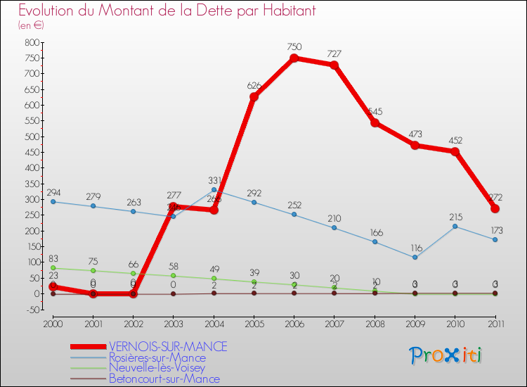 Evolution de la dette par habitant pour la commune de VERNOIS-SUR-MANCE et les communes proches Comparaison de la dette par habitant pour VERNOIS-SUR-MANCE et les communes voisines