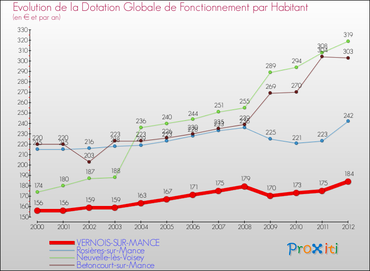 Evolution et montant de la dotation globale de fonctionnement par Habitant pour VERNOIS-SUR-MANCE et les communes proches Comparaison des dotations globales de fonctionnement par habitant pour VERNOIS-SUR-MANCE et les communes voisines