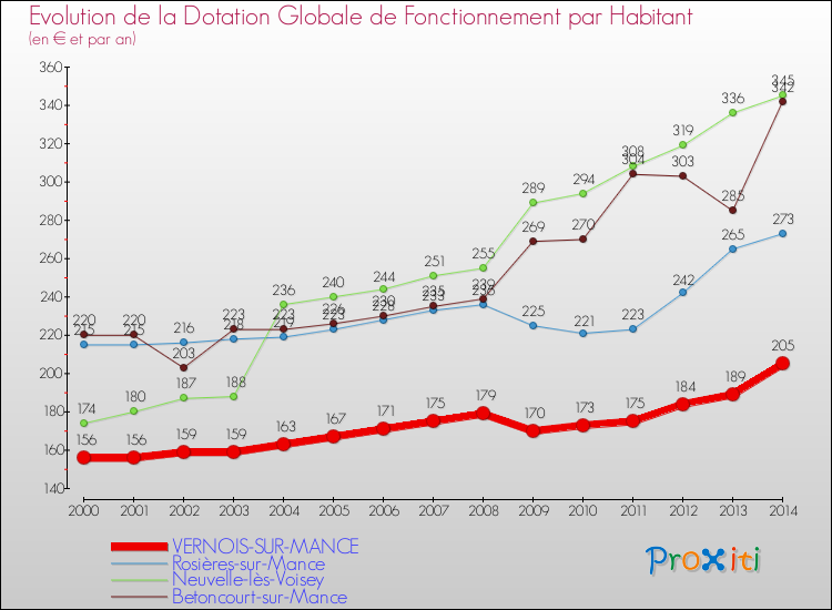 Evolution et montant de la dotation globale de fonctionnement par Habitant pour VERNOIS-SUR-MANCE et les communes proches de 2000 à 2014. Comparaison des dotations globales de fonctionnement par habitant pour VERNOIS-SUR-MANCE et les communes voisines de 2000 à 2014.