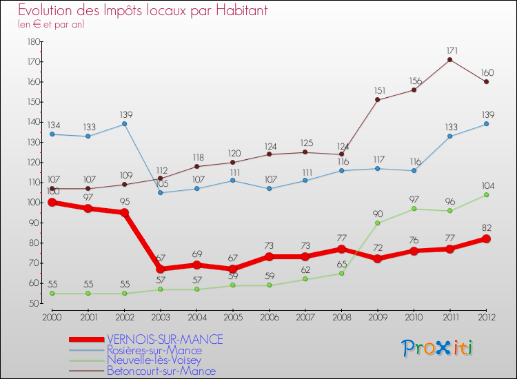 Evolution et montant des impôts locaux par Habitant pour VERNOIS-SUR-MANCE et les communes proches Comparaison des impôts locaux par habitant pour VERNOIS-SUR-MANCE et les communes voisines