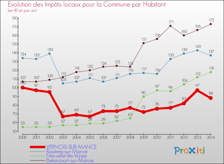 Evolution et montant des impôts locaux par Habitant pour VERNOIS-SUR-MANCE et les communes proches de 2000 à 2014 Comparaison des impôts locaux par habitant pour VERNOIS-SUR-MANCE et les communes voisines de 2000 à 2014