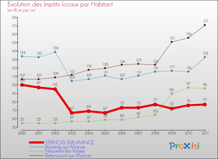 Evolution et montant des impôts locaux par Habitant pour VERNOIS-SUR-MANCE et les communes proches Comparaison des impôts locaux par habitant pour VERNOIS-SUR-MANCE et les communes voisines