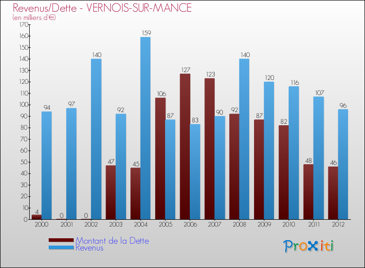 Evolution comparée de la dette et des revenus pour la commune de VERNOIS-SUR-MANCE de 2000 à 2012 Comparaison de la dette et des revenus pour VERNOIS-SUR-MANCE de 2000 à 2012