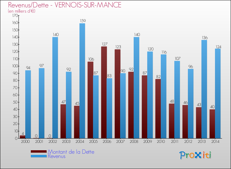 Evolution comparée de la dette et des revenus pour la commune de VERNOIS-SUR-MANCE de 2000 à 2014 Comparaison de la dette et des revenus pour VERNOIS-SUR-MANCE de 2000 à 2014