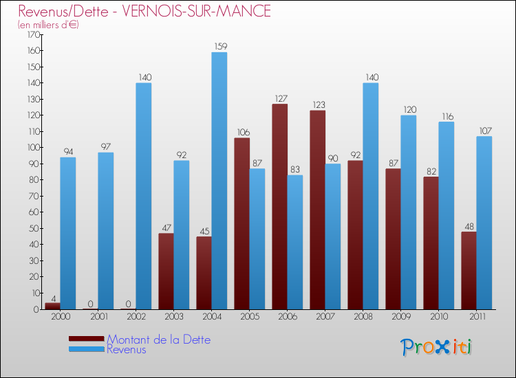 Evolution comparée de la dette et des revenus pour la commune de VERNOIS-SUR-MANCE de 2000 à 2011 Comparaison de la dette et des revenus pour VERNOIS-SUR-MANCE de 2000 à 2011
