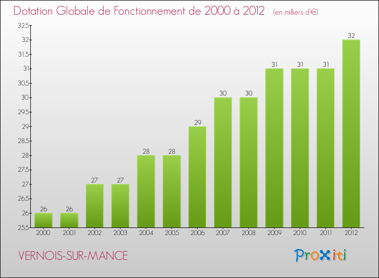 Evolution du montant de la Dotation Globale de Fonctionnement pour la commune de VERNOIS-SUR-MANCE de 2000 à 2012 Evolution du montant de la Dotation Globale de Fonctionnement pour VERNOIS-SUR-MANCE de 2000 à 2012