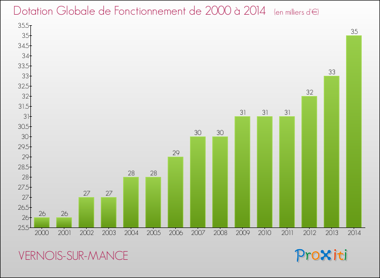 Evolution du montant de la Dotation Globale de Fonctionnement pour la commune de VERNOIS-SUR-MANCE de 2000 à 2014 Evolution du montant de la Dotation Globale de Fonctionnement pour VERNOIS-SUR-MANCE de 2000 à 2014