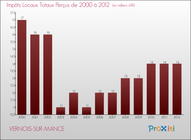 Evolution des Impôts Locaux pour la commune de VERNOIS-SUR-MANCE de 2000 à 2012 Evolution des Impôts Locaux pour VERNOIS-SUR-MANCE de 2000 à 2012