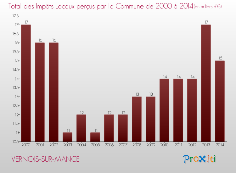 Evolution des Impôts Locaux pour la commune de VERNOIS-SUR-MANCE de 2000 à 2014 Evolution des Impôts Locaux pour VERNOIS-SUR-MANCE de 2000 à 2014