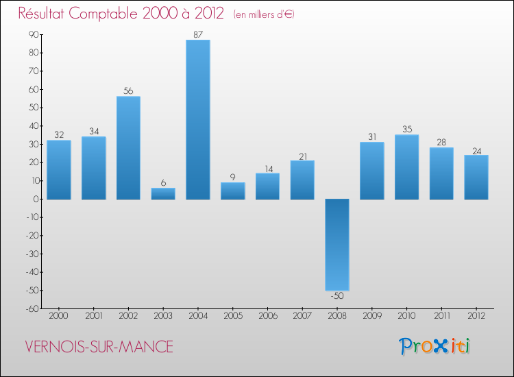 Evolution du résultat comptable pour la commune de VERNOIS-SUR-MANCE de 2000 à 2012 Evolution du résultat comptable pour VERNOIS-SUR-MANCE de 2000 à 2012