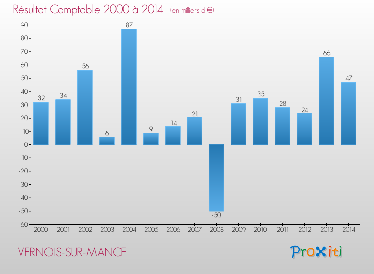 Evolution du résultat comptable pour la commune de VERNOIS-SUR-MANCE de 2000 à 2014 Evolution du résultat comptable pour VERNOIS-SUR-MANCE de 2000 à 2014
