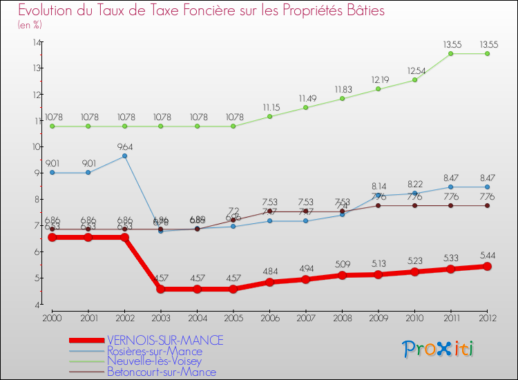 Evolution du taux de la taxe foncière sur le bati pour VERNOIS-SUR-MANCE et les communes proches de 2000 à 2012 Comparaison des taux de taxe foncière sur le bati pour VERNOIS-SUR-MANCE et les communes voisines de 2000 à 2012