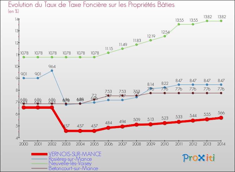 Evolution du taux de la taxe foncière sur le bati pour VERNOIS-SUR-MANCE et les communes proches de 2000 à 2014 Comparaison des taux de taxe foncière sur le bati pour VERNOIS-SUR-MANCE et les communes voisines de 2000 à 2014