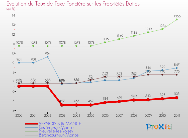 Evolution du taux de la taxe foncière sur le bati pour VERNOIS-SUR-MANCE et les communes proches Comparaison des taux de taxe foncière sur le bati pour VERNOIS-SUR-MANCE et les communes voisines