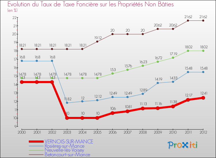 Evolution du taux de la taxe foncière sur les immeubles et terrains non batis pour VERNOIS-SUR-MANCE et les communes proches de 2000 à 2012 Comparaison des taux de la taxe foncière sur les immeubles et terrains non batis pour VERNOIS-SUR-MANCE et les communes voisines de 2000 à 2012