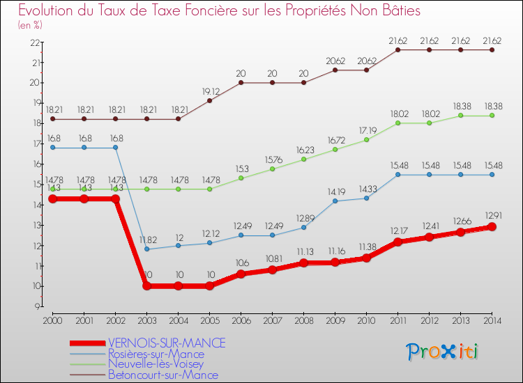 Evolution du taux de la taxe foncière sur les immeubles et terrains non batis pour VERNOIS-SUR-MANCE et les communes proches de 2000 à 2014 Comparaison des taux de la taxe foncière sur les immeubles et terrains non batis pour VERNOIS-SUR-MANCE et les communes voisines de 2000 à 2014