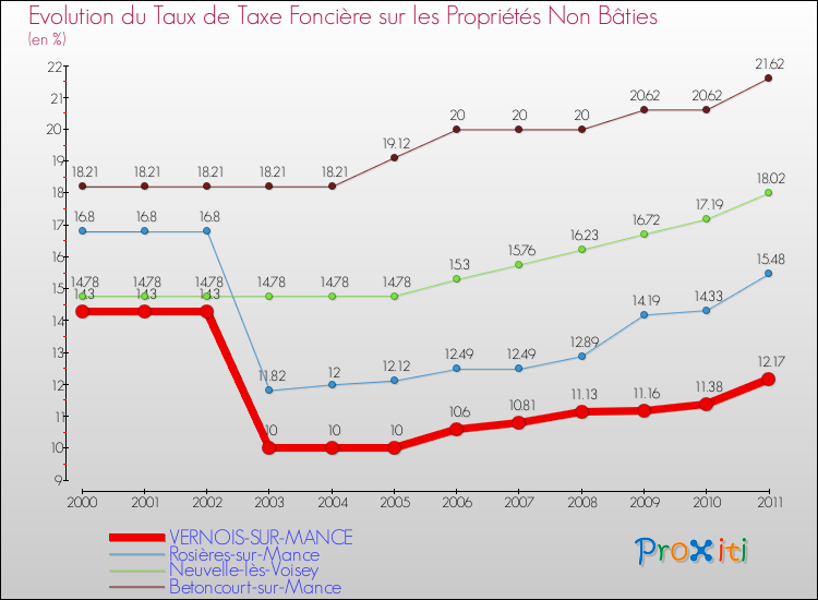 Evolution du taux de la taxe foncière sur les immeubles et terrains non batis pour VERNOIS-SUR-MANCE et les communes proches Comparaison des taux de la taxe foncière sur les immeubles et terrains non batis pour VERNOIS-SUR-MANCE et les communes voisines