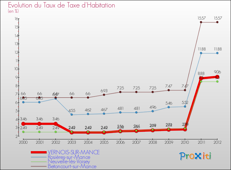 Evolution du taux de la taxe d'habitation pour VERNOIS-SUR-MANCE et les communes proches Comparaison des taux de la taxe d'habitation pour VERNOIS-SUR-MANCE et les communes voisines