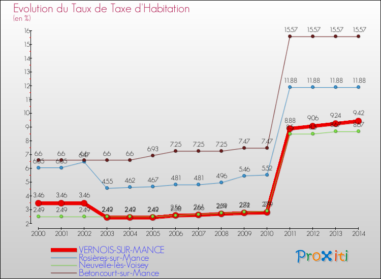 Evolution du taux de la taxe d'habitation pour VERNOIS-SUR-MANCE et les communes proches de 2000 à 2014 Comparaison des taux de la taxe d'habitation pour VERNOIS-SUR-MANCE et les communes voisines de 2000 à 2014