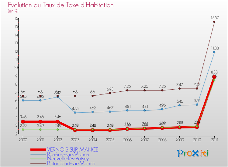 Evolution du taux de la taxe d'habitation pour VERNOIS-SUR-MANCE et les communes proches Comparaison des taux de la taxe d'habitation pour VERNOIS-SUR-MANCE et les communes voisines