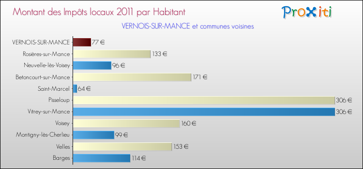Montant des impôts locaux par Habitant pour VERNOIS-SUR-MANCE et les communes proches Comparaison des impôts locaux par habitant pour VERNOIS-SUR-MANCE et les communes voisines