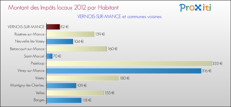 Montant des impôts locaux par Habitant pour VERNOIS-SUR-MANCE et les communes proches Comparaison des impôts locaux par habitant pour VERNOIS-SUR-MANCE et les communes voisines