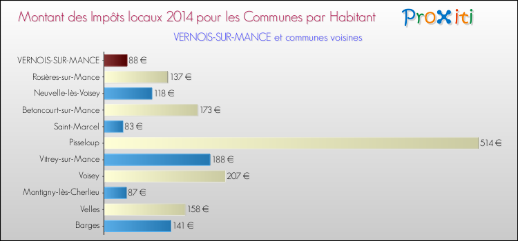 Montant des impôts locaux par Habitant pour VERNOIS-SUR-MANCE et les communes proches en 2014 Comparaison des impôts locaux par habitant pour VERNOIS-SUR-MANCE et les communes voisines en 2014