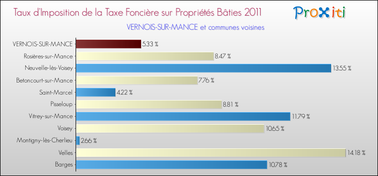 Taux d'imposition de la taxe foncière sur le bati 2011 pour VERNOIS-SUR-MANCE et les communes proches Comparaison des taux d'imposition de la taxe foncière sur le bati 2011 pour VERNOIS-SUR-MANCE et les communes voisines