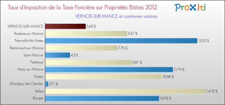 Taux d'imposition de la taxe foncière sur le bati 2012 pour VERNOIS-SUR-MANCE et les communes proches Comparaison des taux d'imposition de la taxe foncière sur le bati 2012 pour VERNOIS-SUR-MANCE et les communes voisines