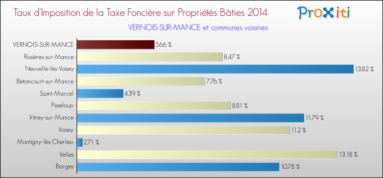 Taux d'imposition de la taxe foncière sur le bati 2014 pour VERNOIS-SUR-MANCE et les communes proches Comparaison des taux d'imposition de la taxe foncière sur le bati 2014 pour VERNOIS-SUR-MANCE et les communes voisines