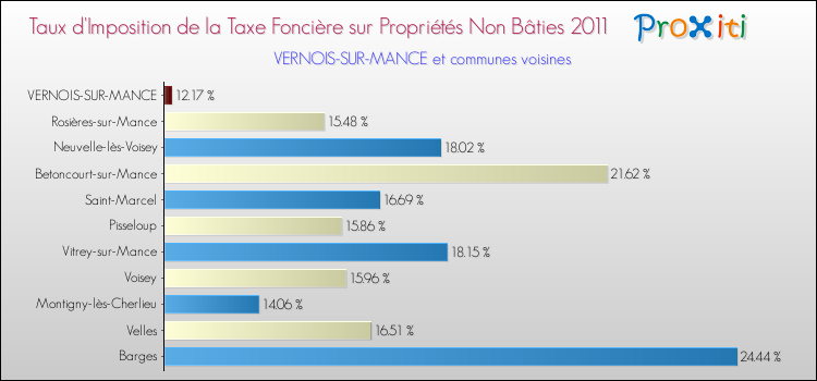 Taux d'imposition de la taxe foncière sur les immeubles et terrains non batis 2011 pour VERNOIS-SUR-MANCE et les communes proches Comparaison des taux d'imposition de la taxe foncière sur les immeubles et terrains non batis 2011 pour VERNOIS-SUR-MANCE et les communes voisines