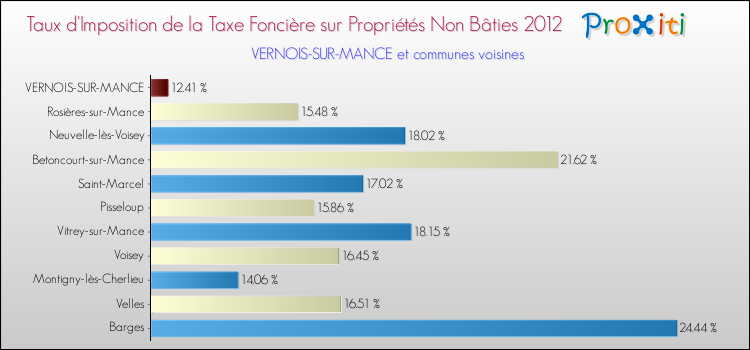 Taux d'imposition de la taxe foncière sur les immeubles et terrains non batis 2012 pour VERNOIS-SUR-MANCE et les communes proches Comparaison des taux d'imposition de la taxe foncière sur les immeubles et terrains non batis 2012 pour VERNOIS-SUR-MANCE et les communes voisines