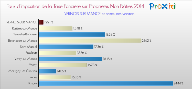 Taux d'imposition de la taxe foncière sur les immeubles et terrains non batis 2014 pour VERNOIS-SUR-MANCE et les communes proches Comparaison des taux d'imposition de la taxe foncière sur les immeubles et terrains non batis 2014 pour VERNOIS-SUR-MANCE et les communes voisines