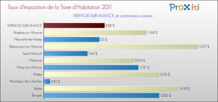 Taux d'imposition de la taxe d'habitation 2011 pour VERNOIS-SUR-MANCE et les communes proches Comparaison des taux d'imposition de la taxe d'habitation 2011 pour VERNOIS-SUR-MANCE et les communes voisines
