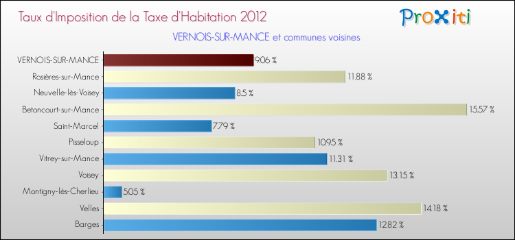 Taux d'imposition de la taxe d'habitation 2012 pour VERNOIS-SUR-MANCE et les communes proches Comparaison des taux d'imposition de la taxe d'habitation 2012 pour VERNOIS-SUR-MANCE et les communes voisines