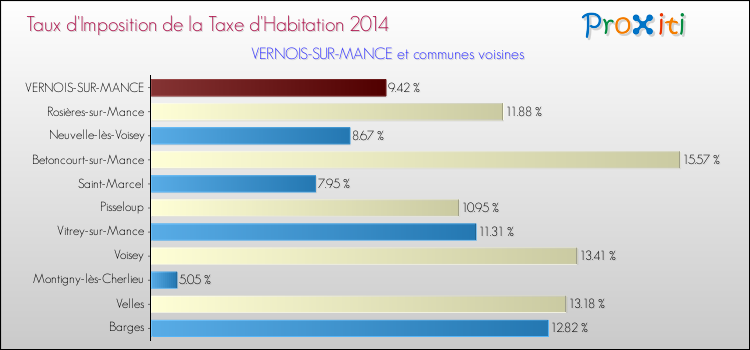 Taux d'imposition de la taxe d'habitation 2014 pour VERNOIS-SUR-MANCE et les communes proches Comparaison des taux d'imposition de la taxe d'habitation 2014 pour VERNOIS-SUR-MANCE et les communes voisines