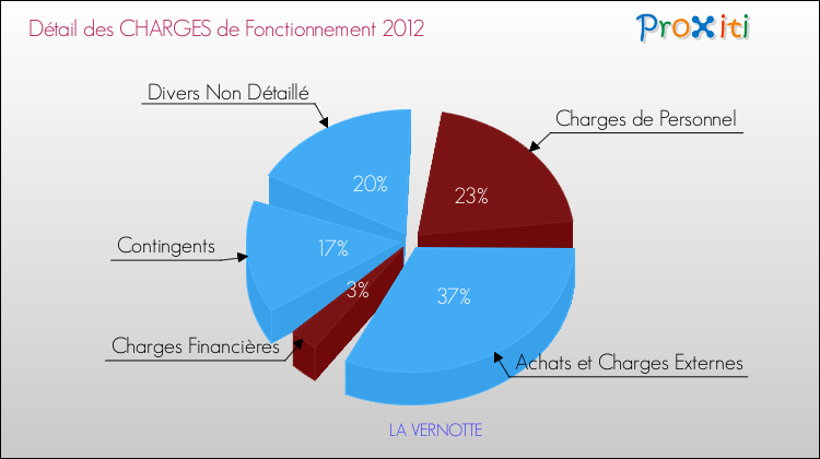 Décomposition des Charges de Fonctionnement 2012 de la commune de LA VERNOTTE Charges de Fonctionnement 2012 pour la commune de LA VERNOTTE