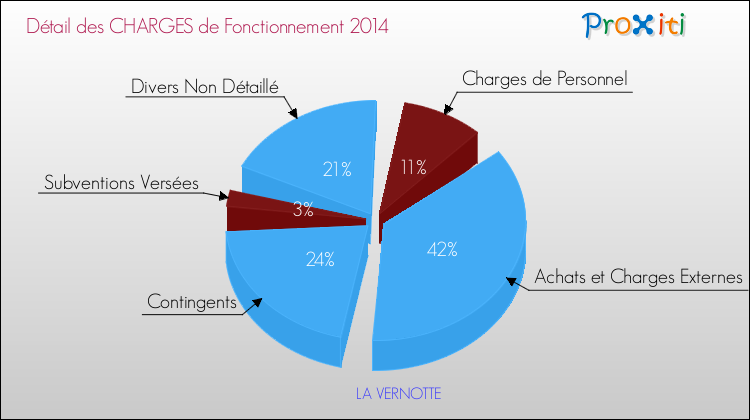 Décomposition des Charges de Fonctionnement 2014 de la commune de LA VERNOTTE Charges de Fonctionnement 2014 pour la commune de LA VERNOTTE