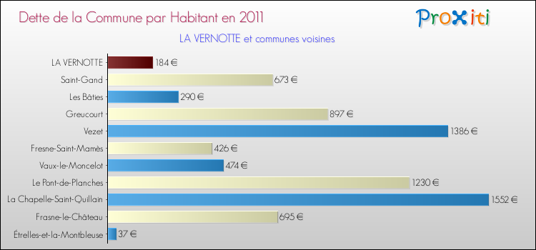 Dette par habitant de la commune en 2011 pour LA VERNOTTE et les communes proches Comparaison de la dette par habitant de la commune en 2011 pour LA VERNOTTE et les communes voisines