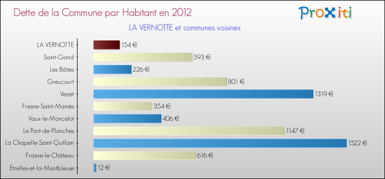Dette par habitant de la commune en 2012 pour LA VERNOTTE et les communes proches Comparaison de la dette par habitant de la commune en 2012 pour LA VERNOTTE et les communes voisines