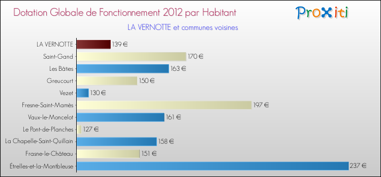 Montant des dotations globales de fonctionnement DGF par Habitant pour LA VERNOTTE et les communes proches Comparaison des des dotations globales de fonctionnement DGF par habitant pour LA VERNOTTE et les communes voisines