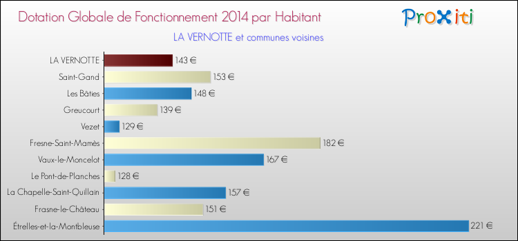Montant des dotations globales de fonctionnement DGF par Habitant pour LA VERNOTTE et les communes proches en 2014. Comparaison des des dotations globales de fonctionnement DGF par habitant pour LA VERNOTTE et les communes voisines en 2014.