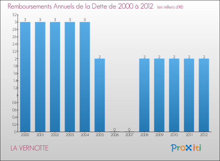 Evolution de l'annuité de la dette pour la commune de LA VERNOTTE de 2000 à 2012 Annuités de la dette pour LA VERNOTTE de 2000 à 2012