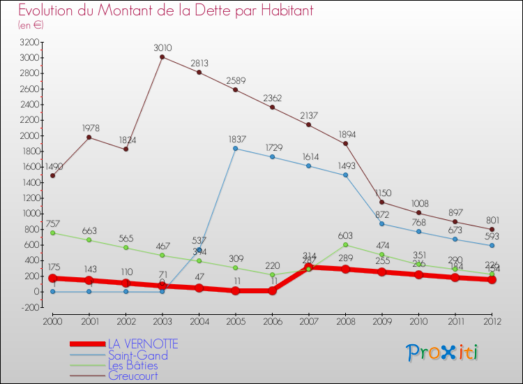 Evolution de la dette par habitant pour la commune de LA VERNOTTE et les communes proches de 2000 à 2012 Comparaison de la dette par habitant pour LA VERNOTTE et les communes voisines de 2000 à 2012