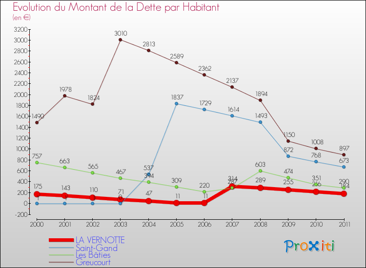 Evolution de la dette par habitant pour la commune de LA VERNOTTE et les communes proches Comparaison de la dette par habitant pour LA VERNOTTE et les communes voisines