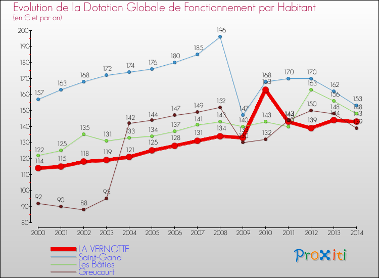 Evolution et montant de la dotation globale de fonctionnement par Habitant pour LA VERNOTTE et les communes proches de 2000 à 2014. Comparaison des dotations globales de fonctionnement par habitant pour LA VERNOTTE et les communes voisines de 2000 à 2014.